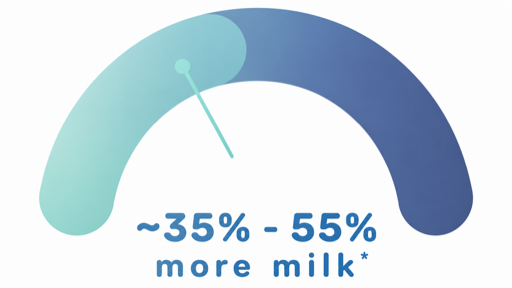 Gauge illustration reading approximately 35 to 55 percent more milk.